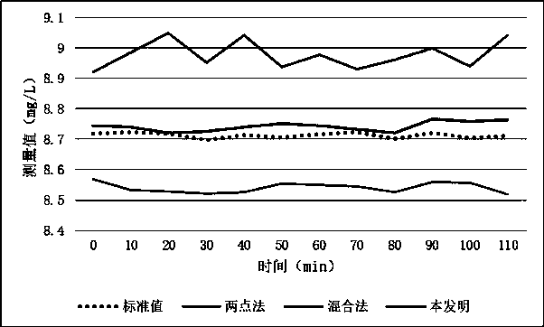 Dissolved oxygen sensor calibration device and calibration method based on fluorescence quenching principle