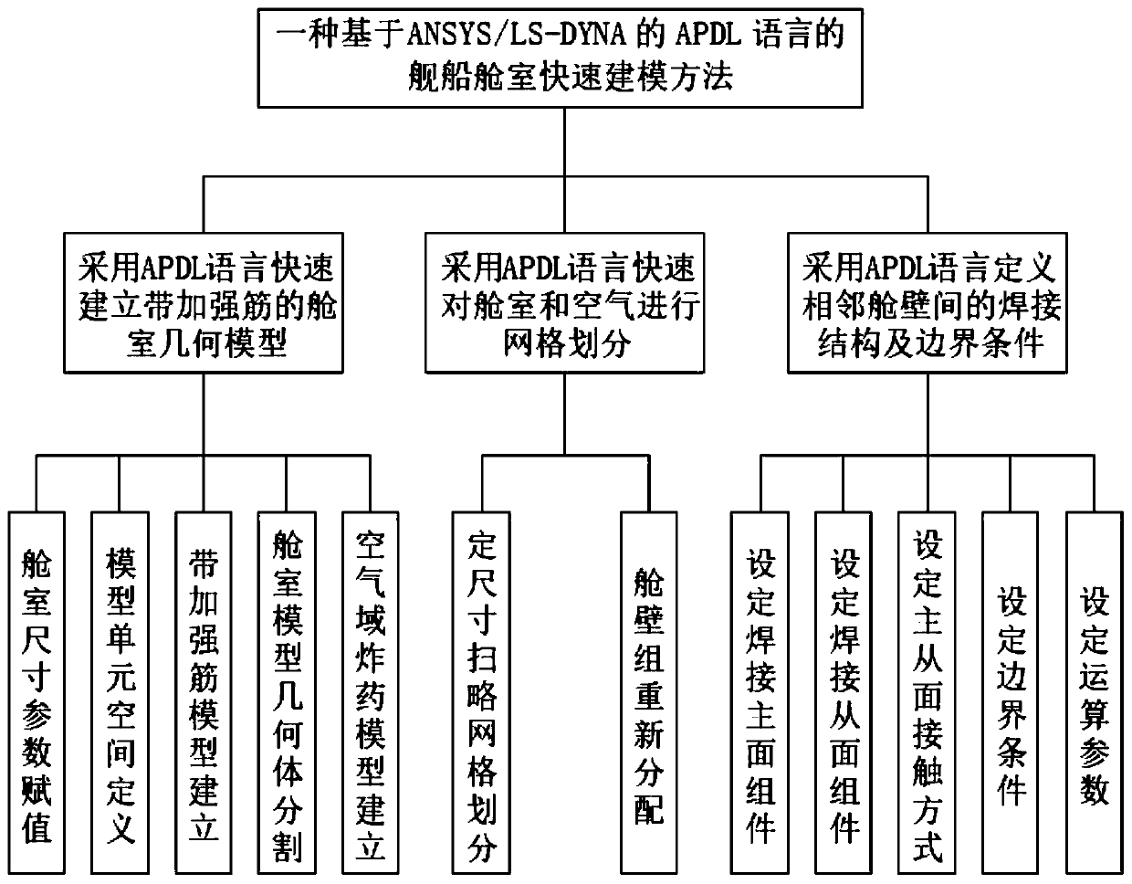 Ship cabin rapid modeling method based on APDL language of ANSYS/LS-DYNA