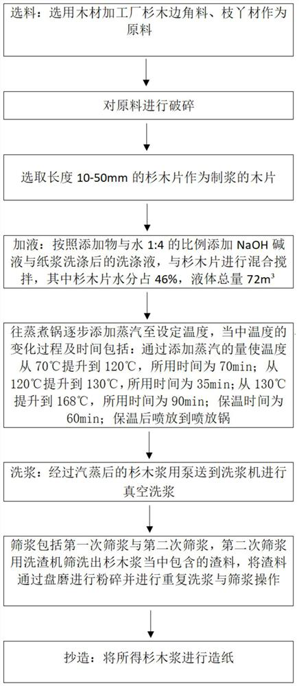 Method for producing degradable mulching film paper by utilizing fir leftover materials and branch material pulp