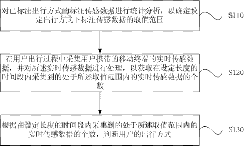 Trip mode judging method and device