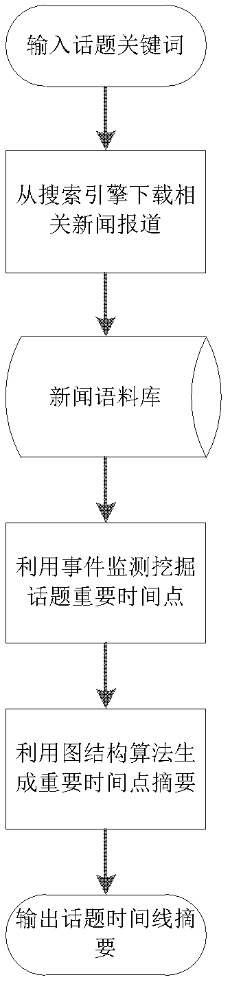 News topic timeline abstract generating method based on breakthrough point