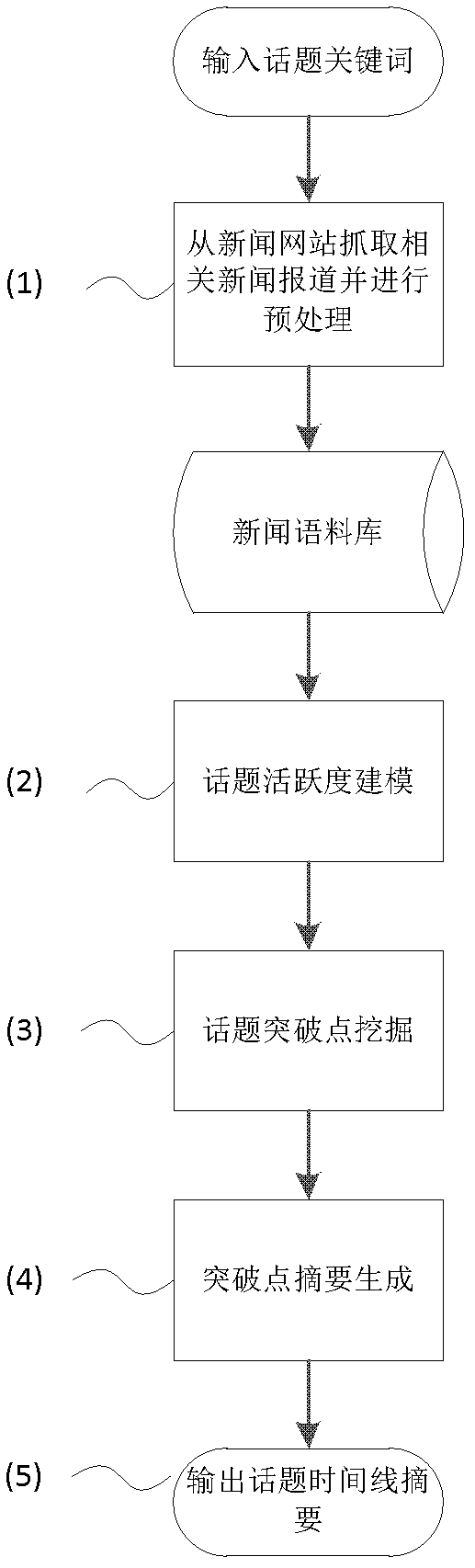 News topic timeline abstract generating method based on breakthrough point