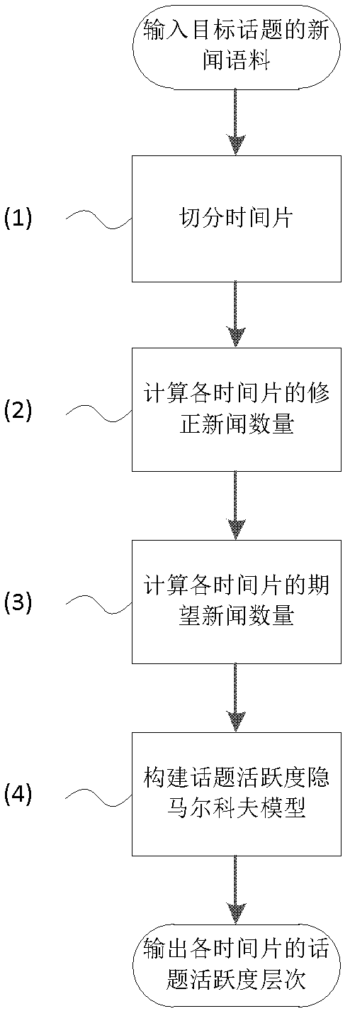 News topic timeline abstract generating method based on breakthrough point