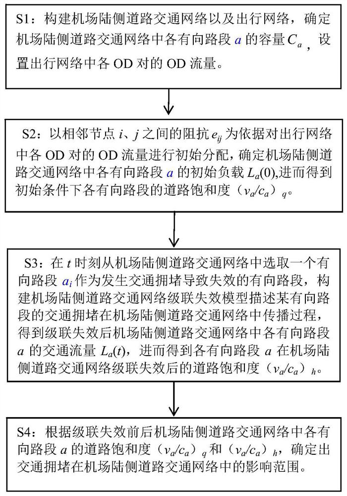 Method for determining the impact range of airport landside road traffic congestion based on cascading failures