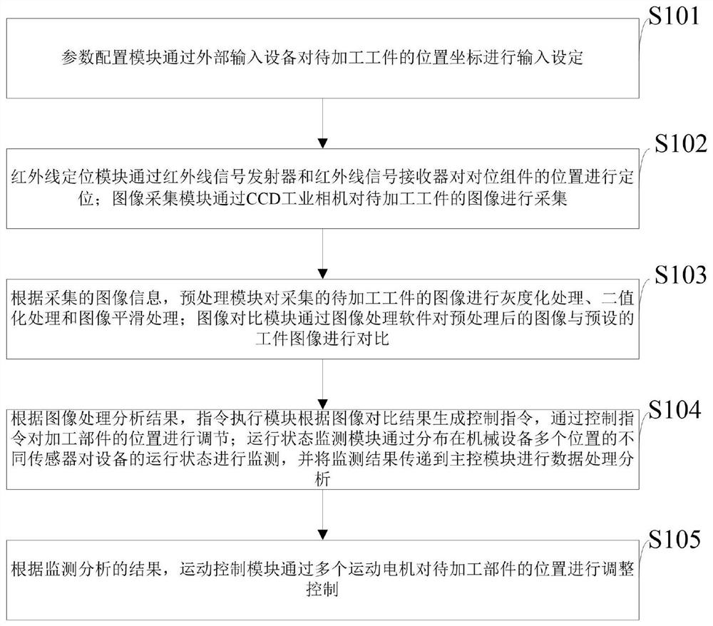 Automatic alignment system and method for numerical control mechanical equipment