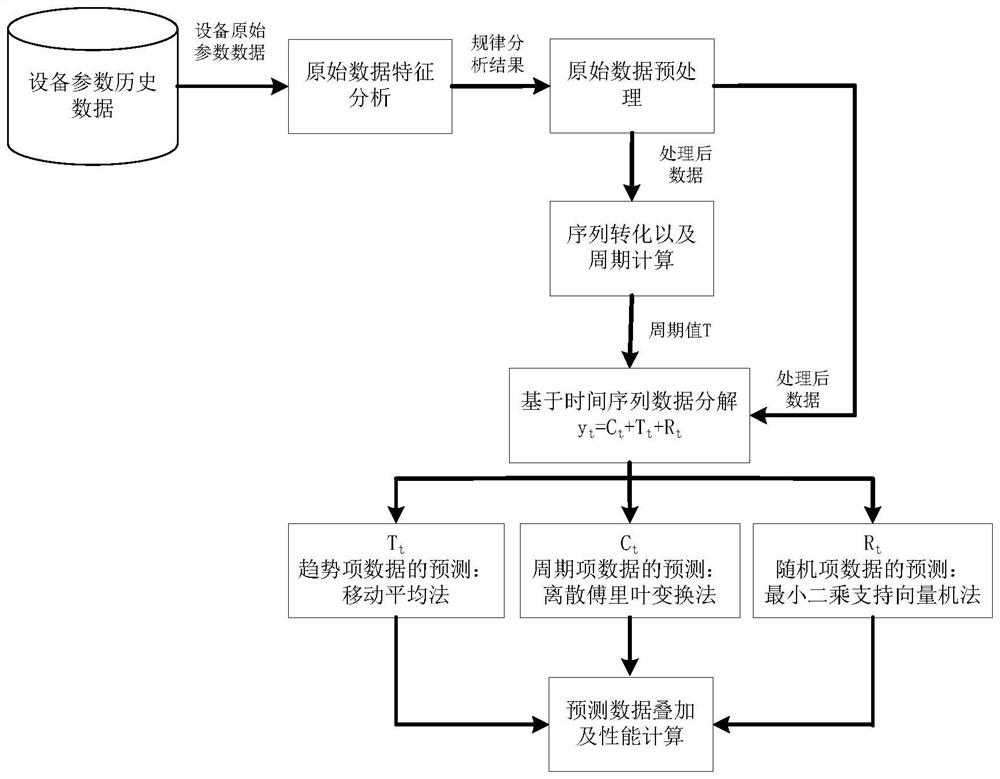 Satellite-borne equipment health prediction method based on data self-adaption