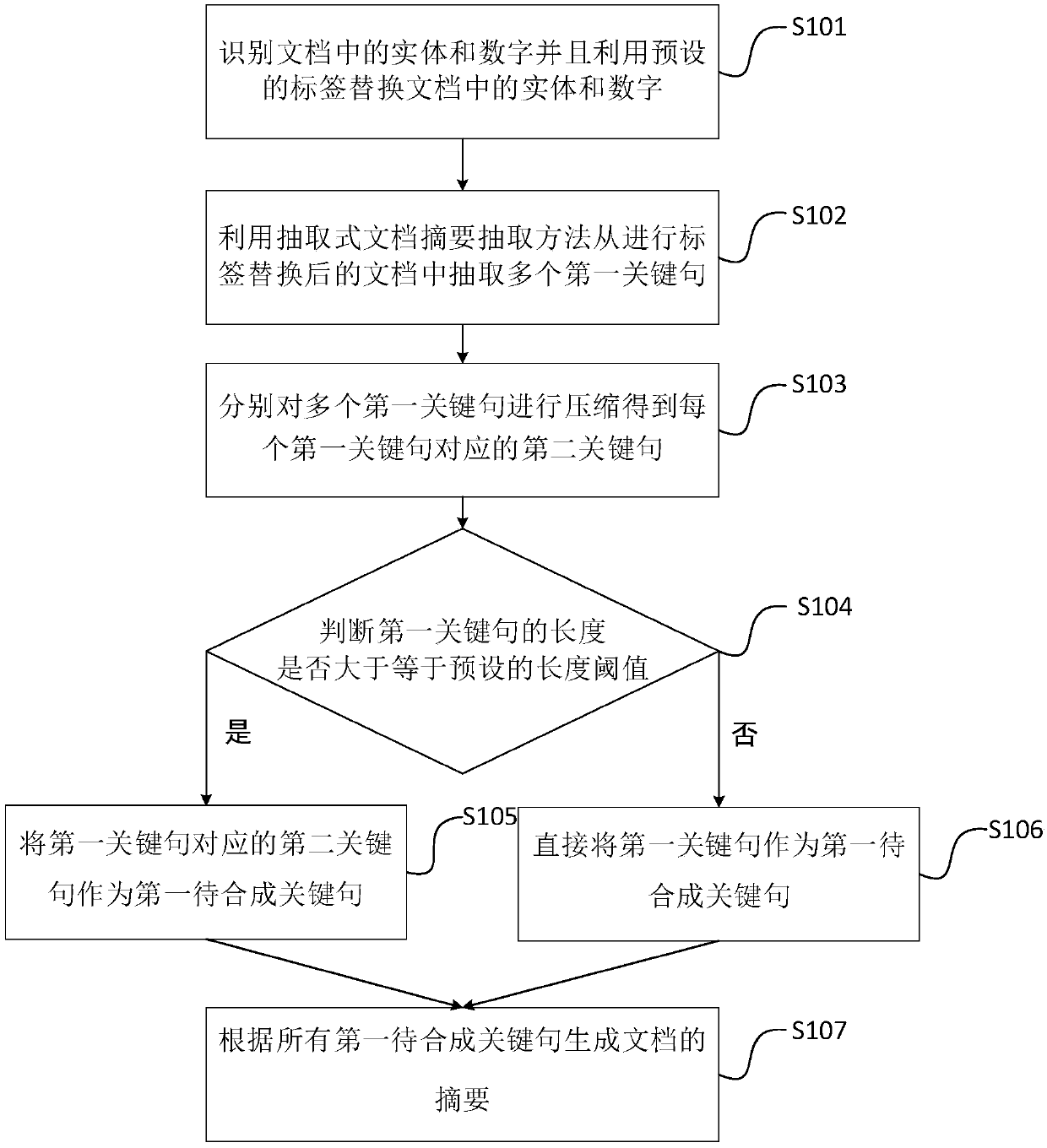 Extraction and generation hybrid abstract generation method