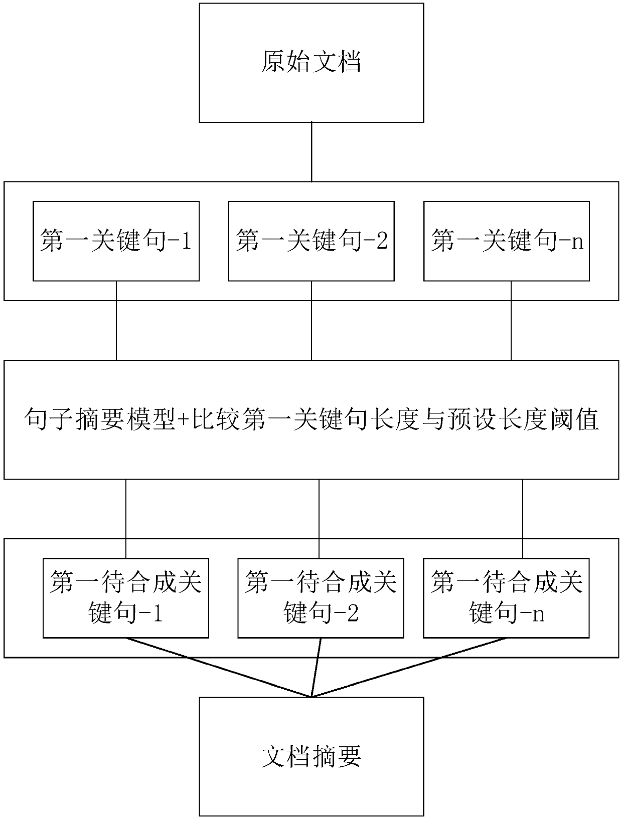 Extraction and generation hybrid abstract generation method