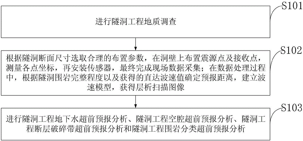 Construction method of advanced geological forecast