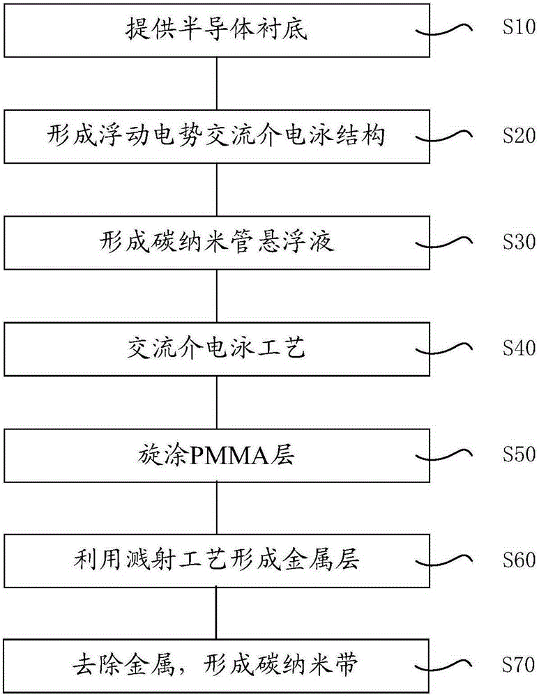 Manufacturing method of graphene field effect tube