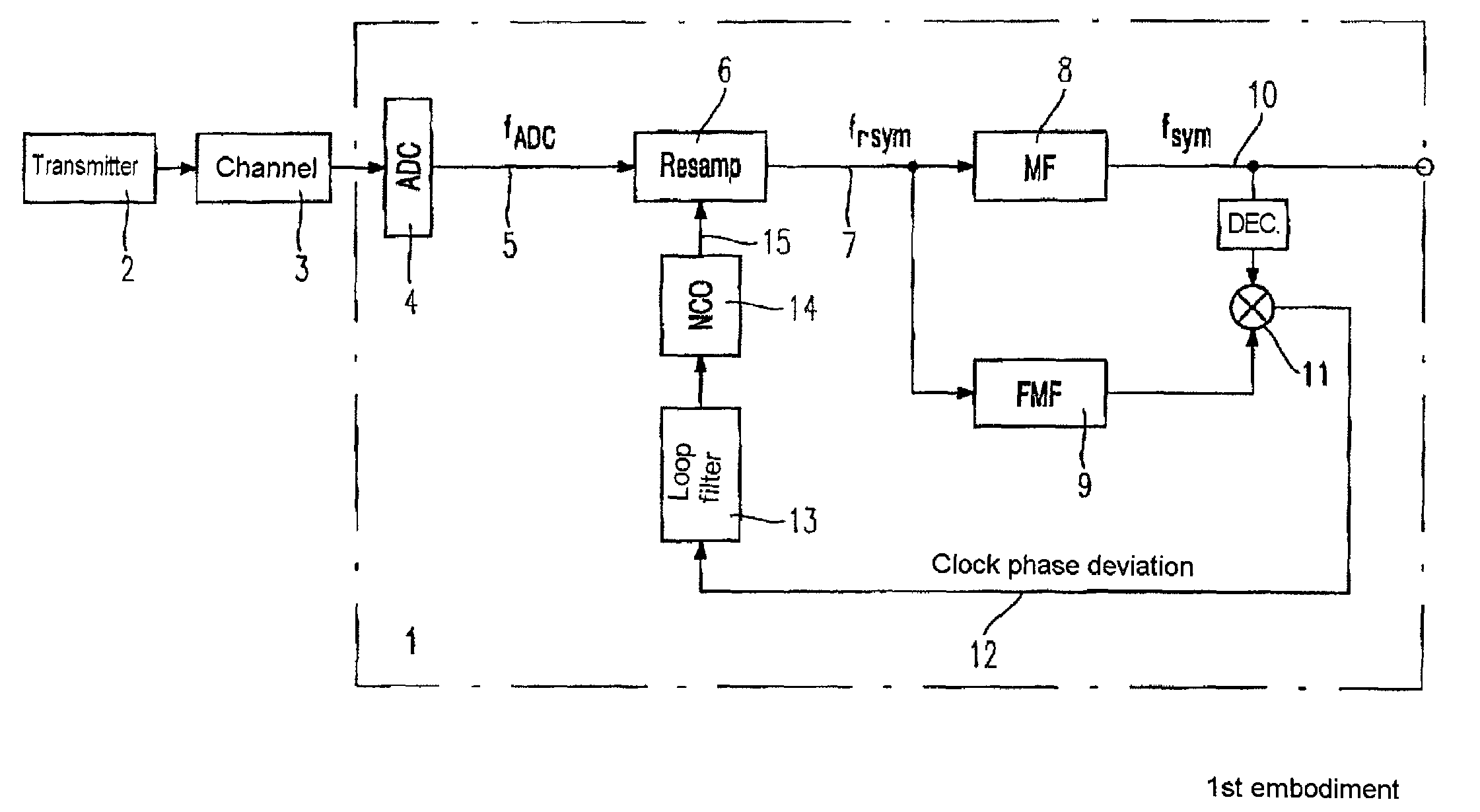 Receiver having an integrated clock phase detector