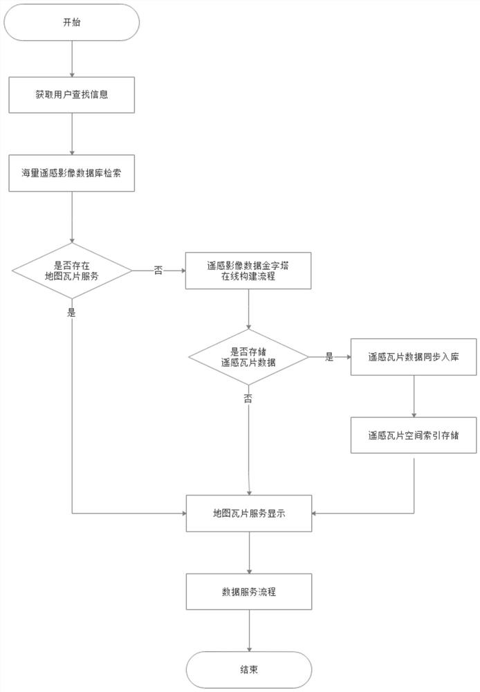 Massive remote sensing data processing method and system based on distributed architecture