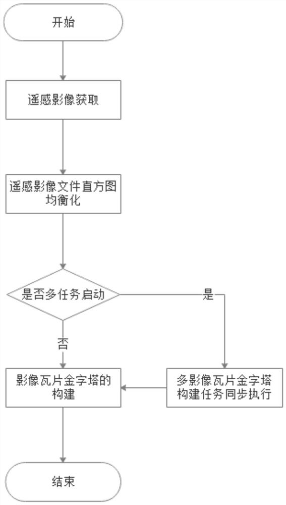 Massive remote sensing data processing method and system based on distributed architecture