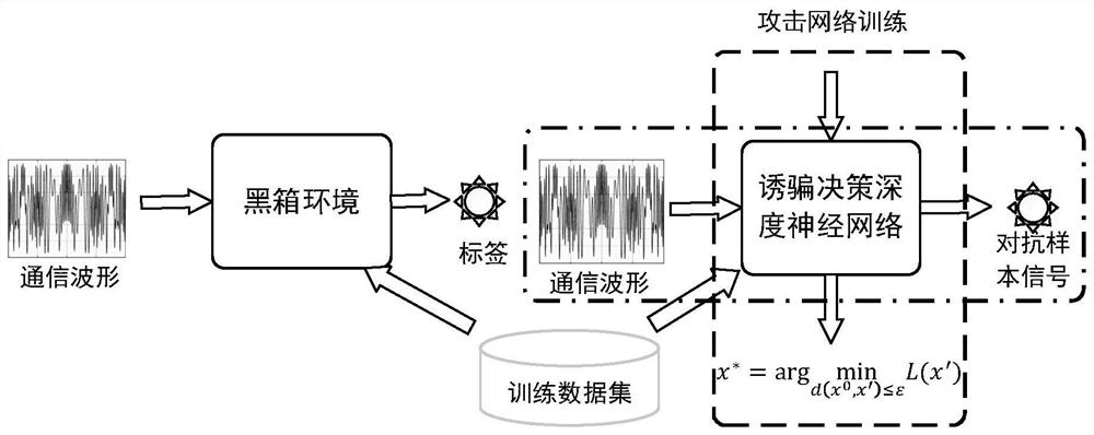 Active decoy type intelligent anti-interference method