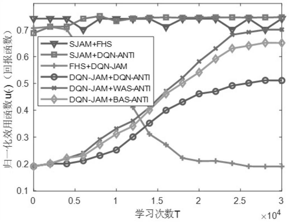 Active decoy type intelligent anti-interference method