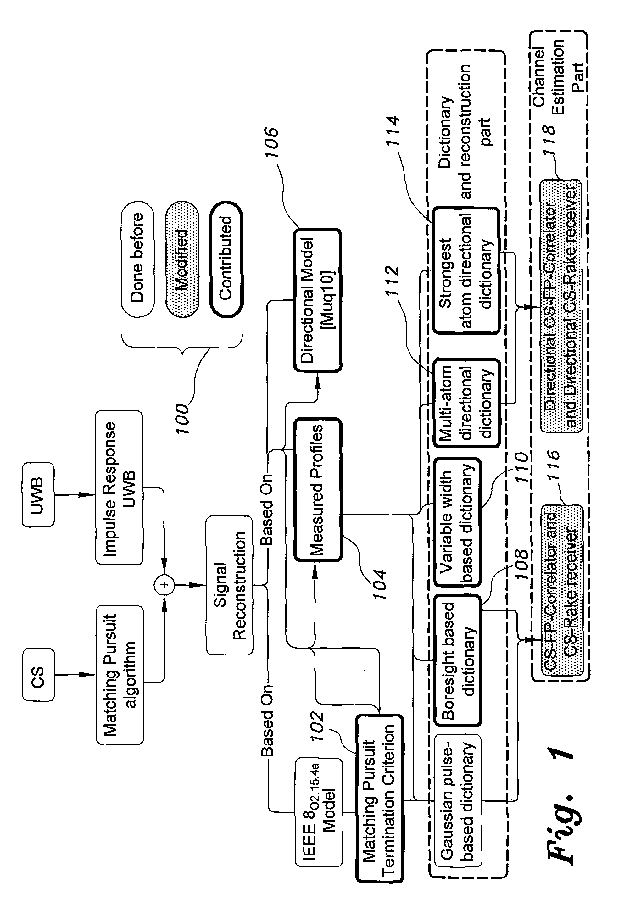 Method for compressive sensing , reconstruction, and estimation of ultra-wideband channels