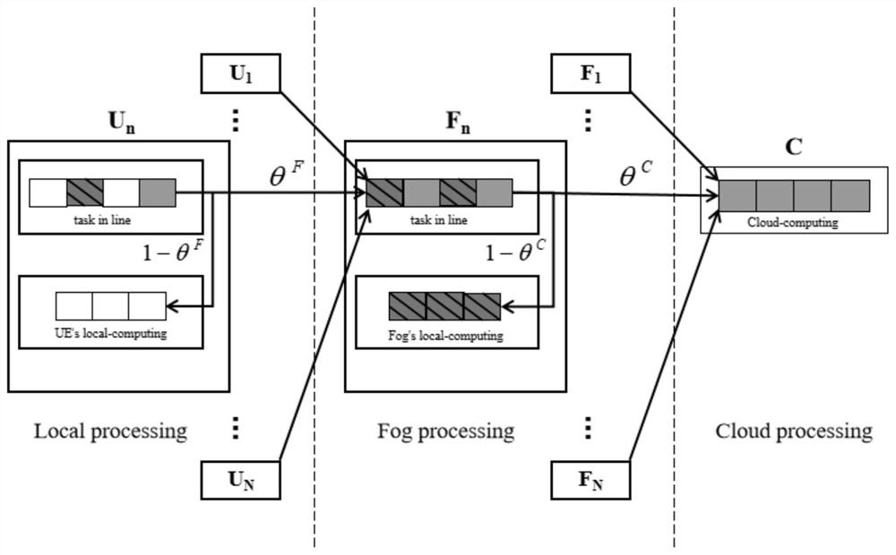 Distributed DNN-based mobile fog computing loss joint optimization system and method