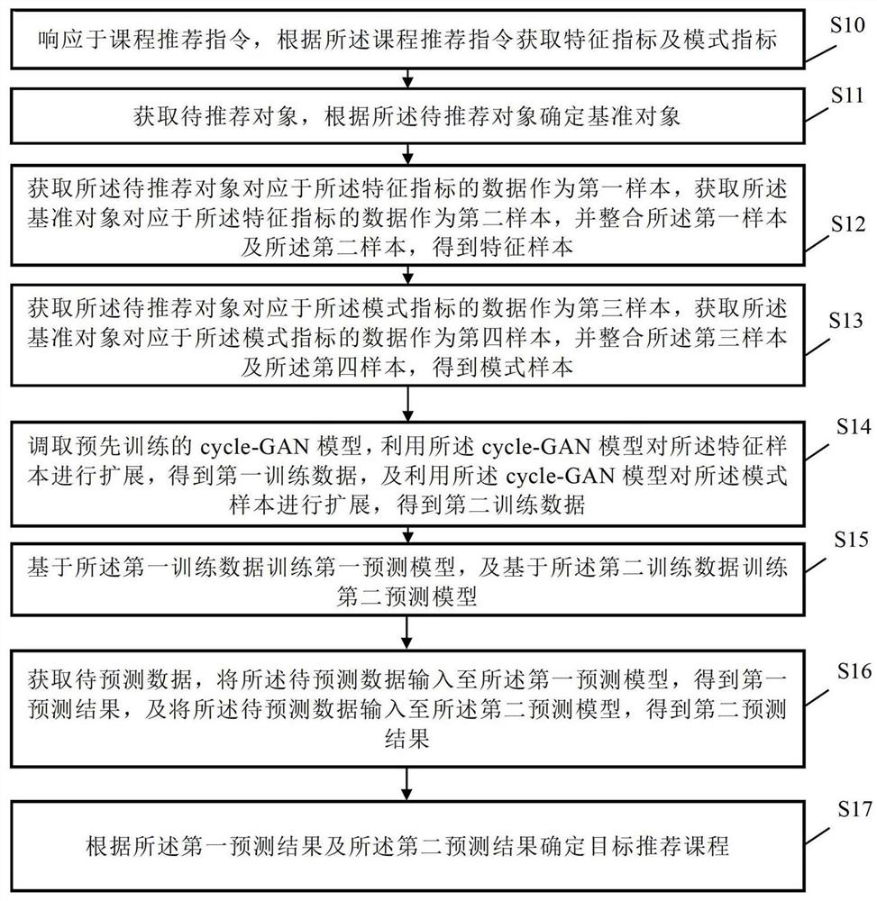 Course recommendation method and device based on unsupervised learning, equipment and medium