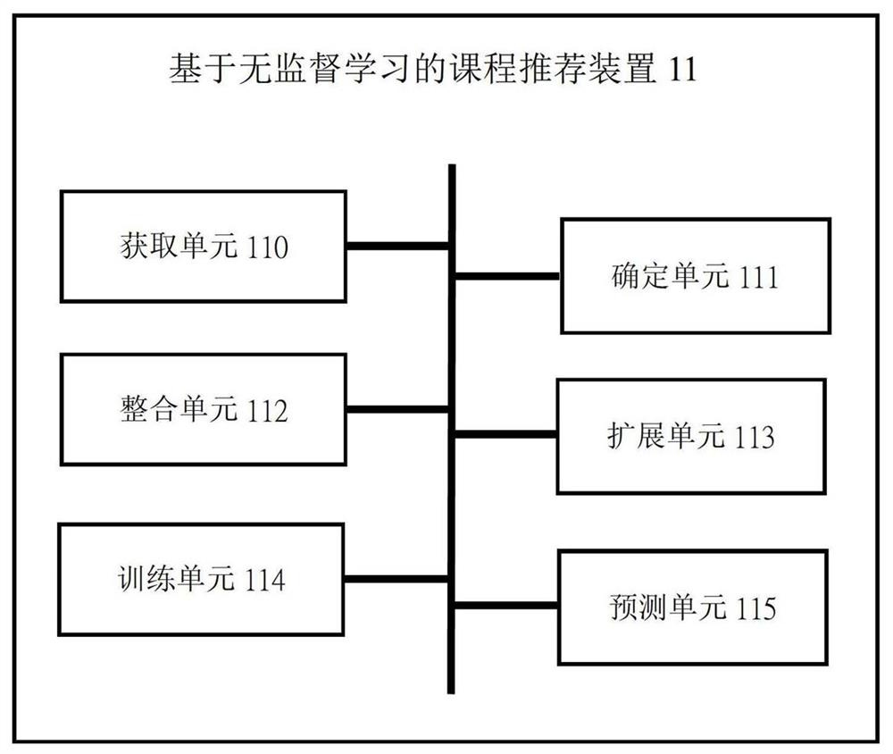 Course recommendation method and device based on unsupervised learning, equipment and medium