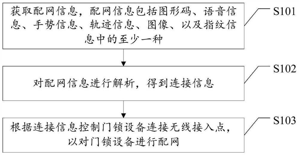 Door lock equipment network distribution method and device, door lock equipment and storage medium