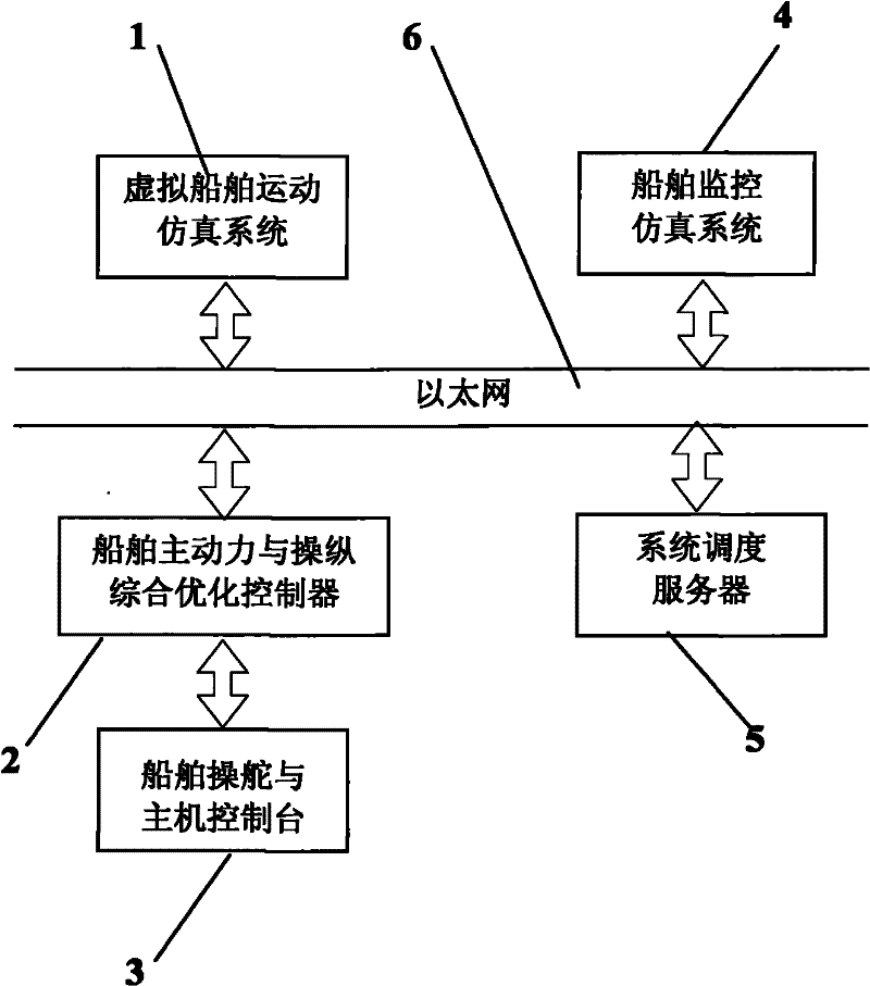 Hardware in-loop simulation system for comprehensive optimization control of main power and manipulation of ship