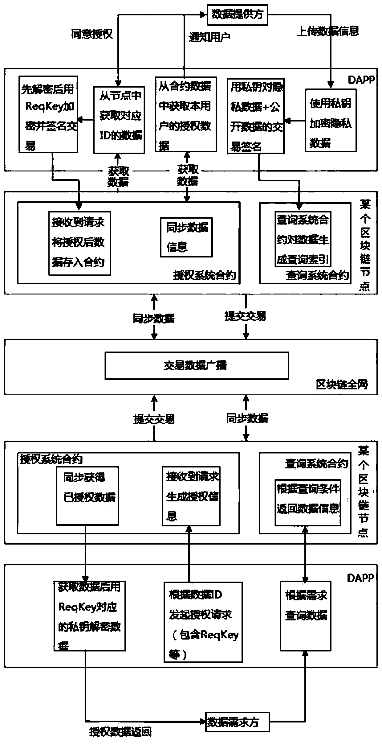 Decentralized private data authorization method and system based on block chain