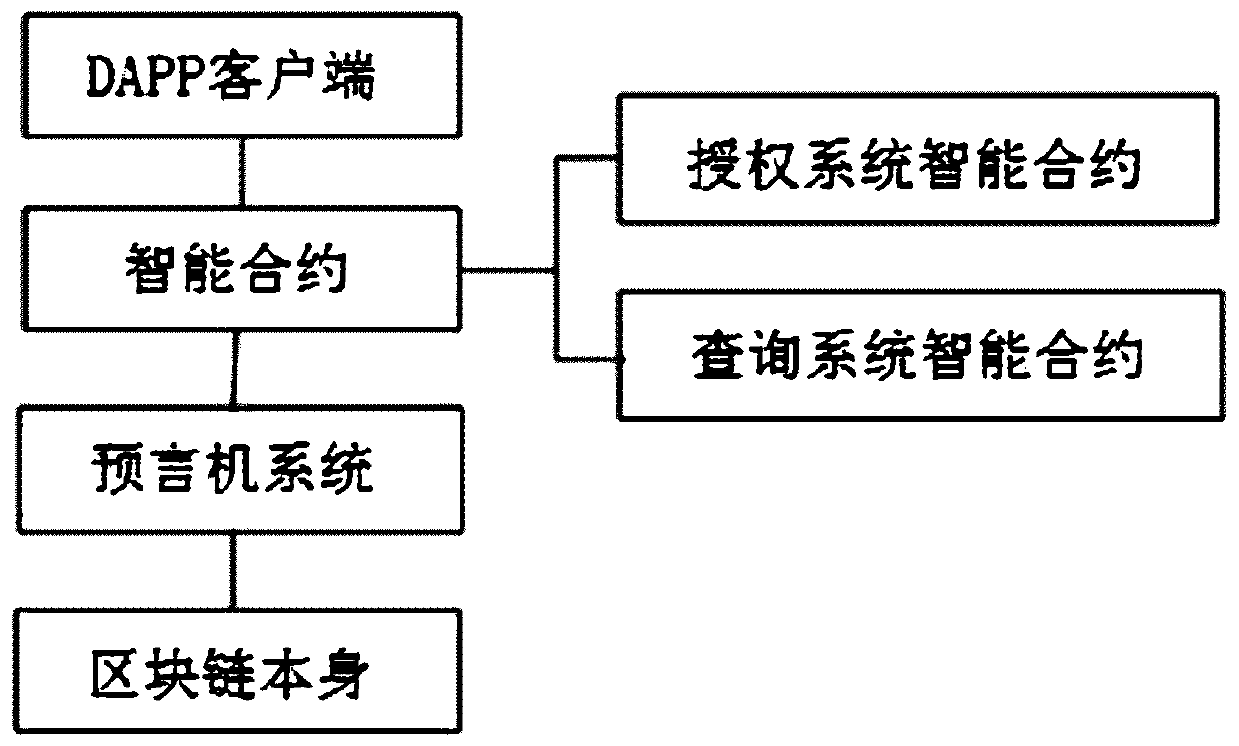 Decentralized private data authorization method and system based on block chain