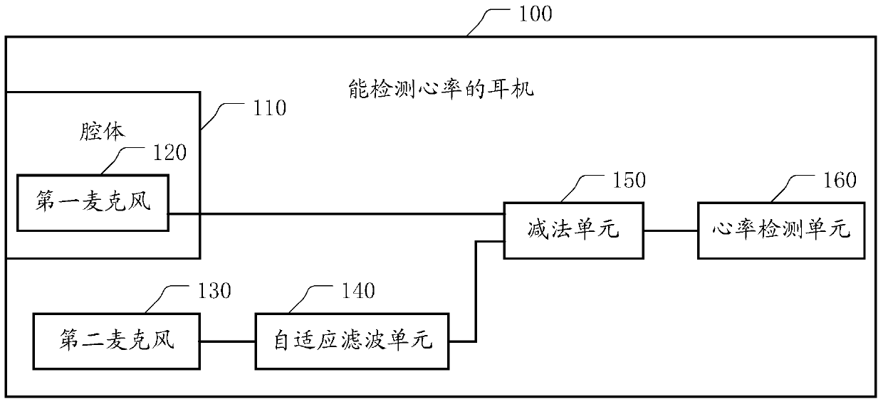 A heart rate detection method applied to earphones and earphones capable of detecting heart rate