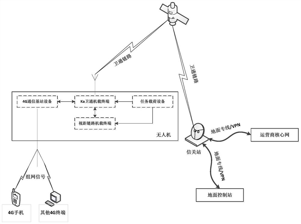 Satellite fusion unmanned aerial vehicle carried 4G communication base station air-to-ground networking system