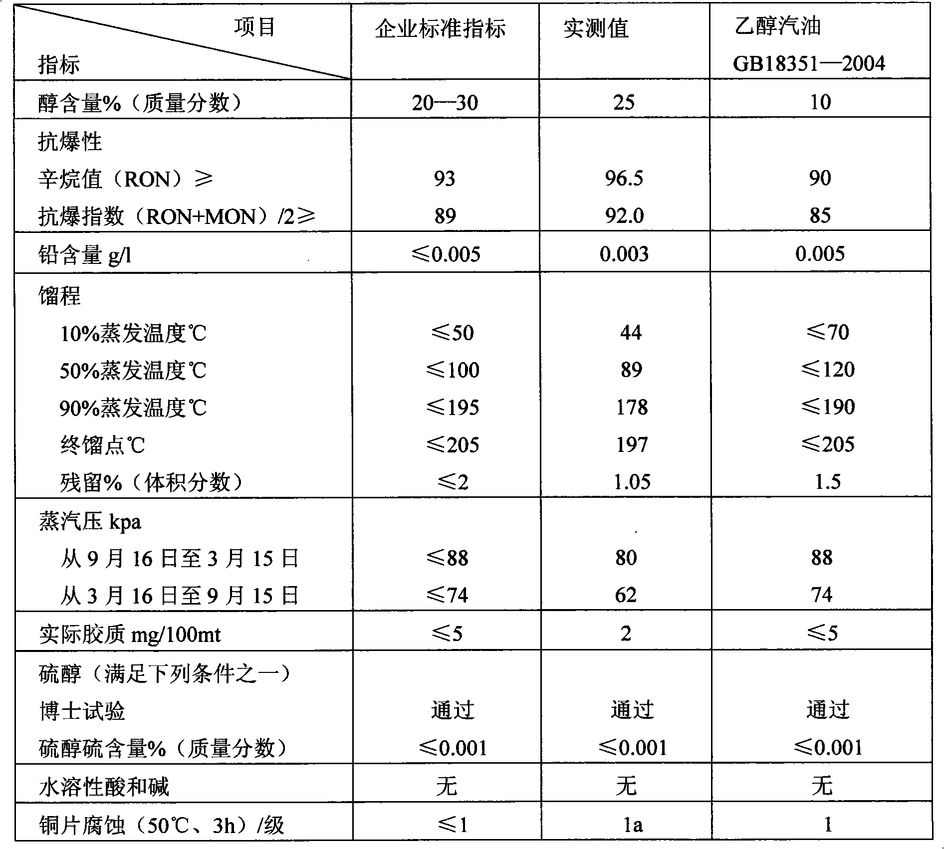 Low-carbon denatured alcohol gasoline and application