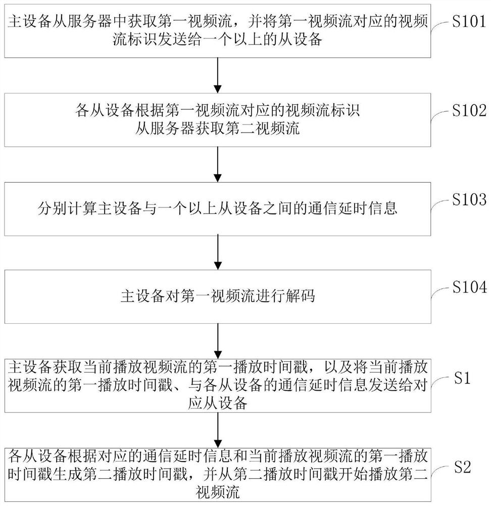 Method and system for realizing synchronous video playback on different devices