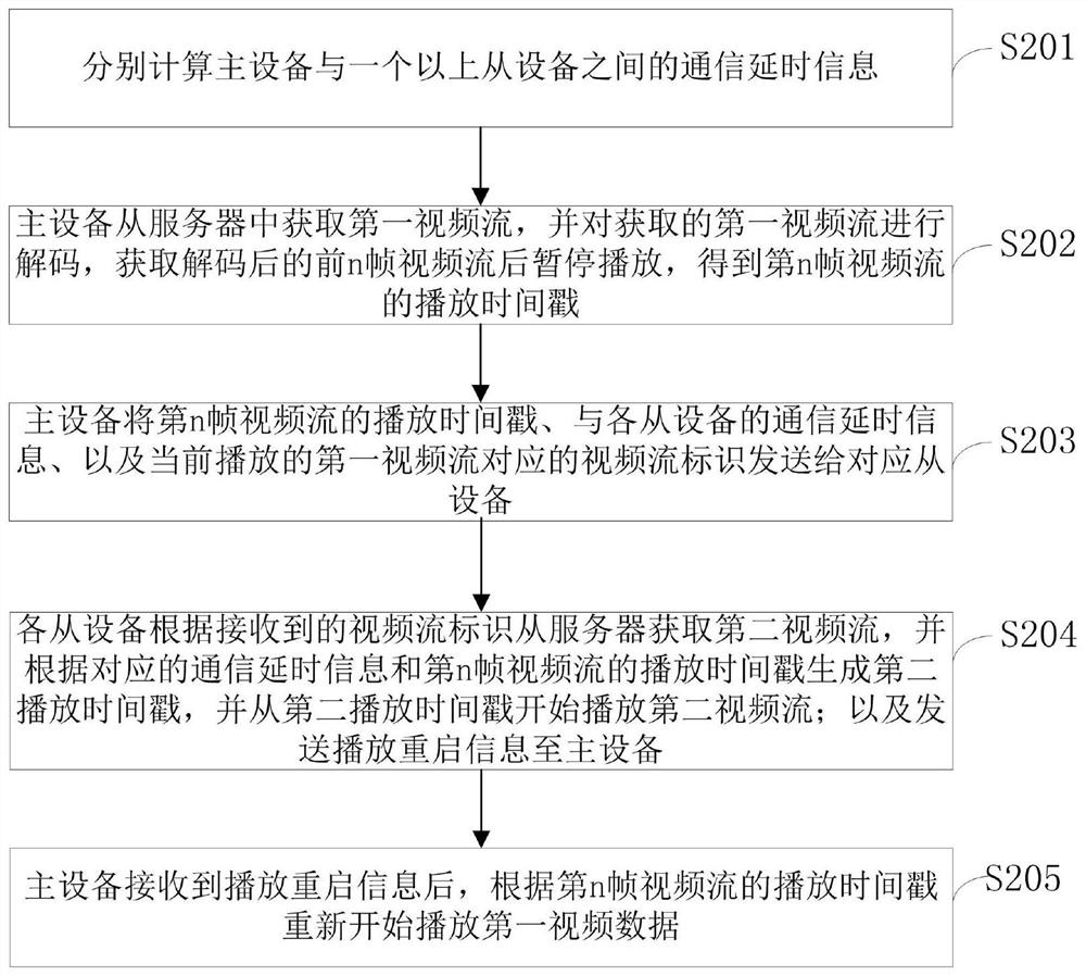 Method and system for realizing synchronous video playback on different devices