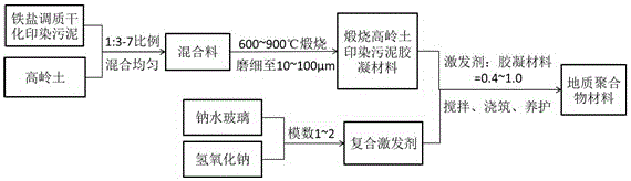 Kaolin printing and dyeing sludge geopolymer material and preparation method thereof