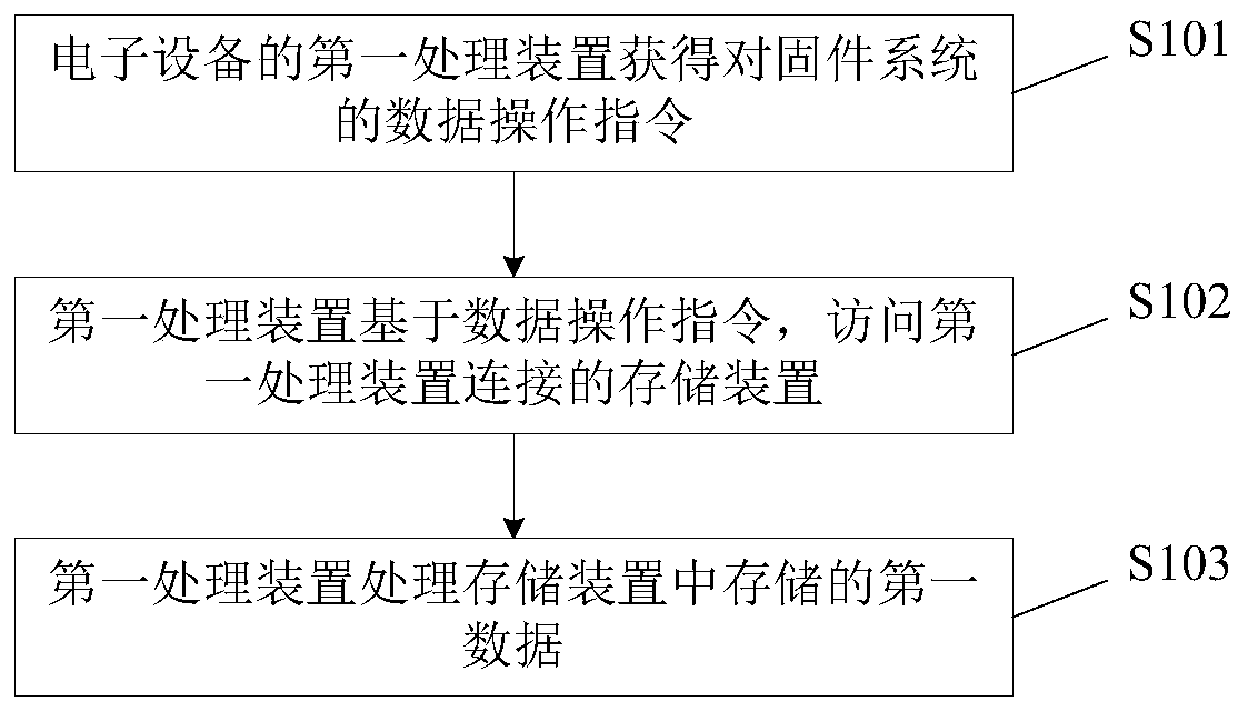 Processing method and electronic equipment