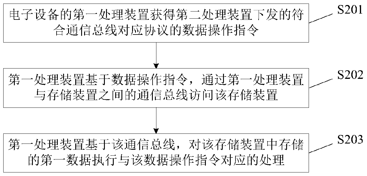 Processing method and electronic equipment