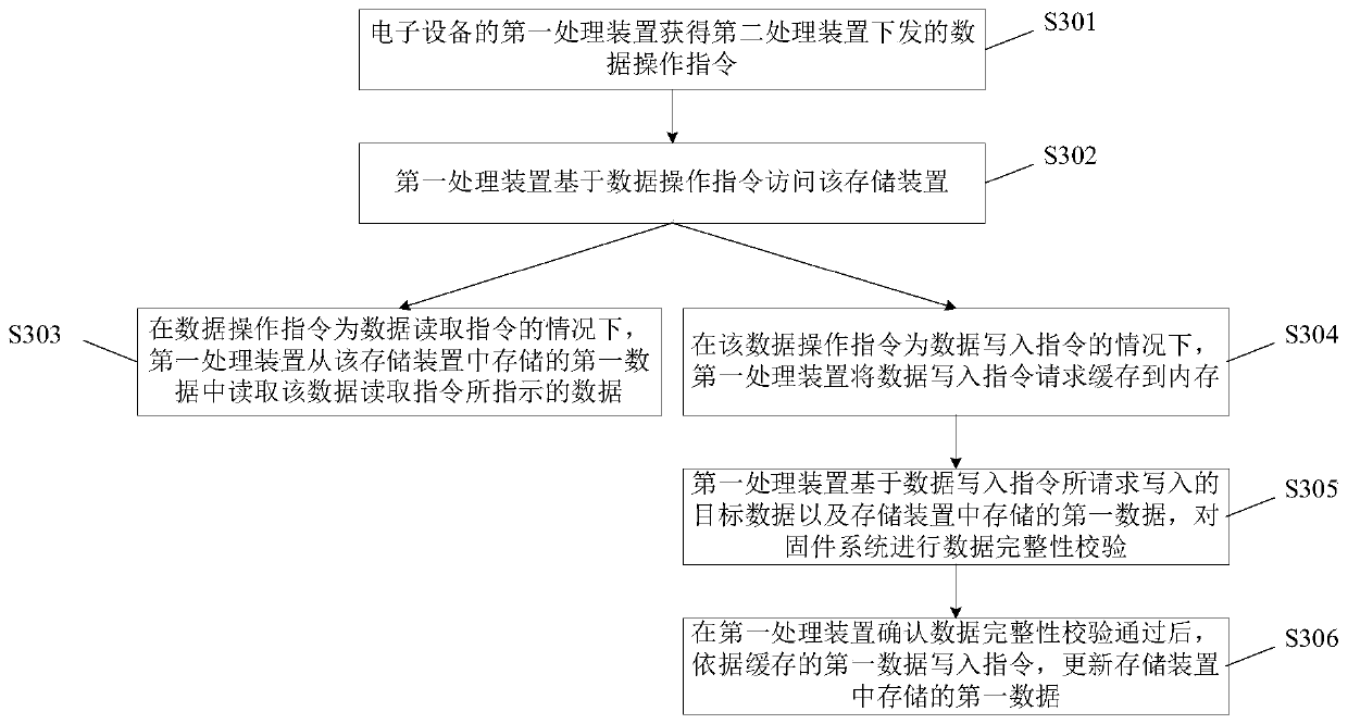 Processing method and electronic equipment