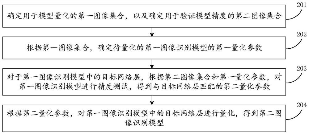 Quantization method and device of image recognition model, computer equipment and storage medium