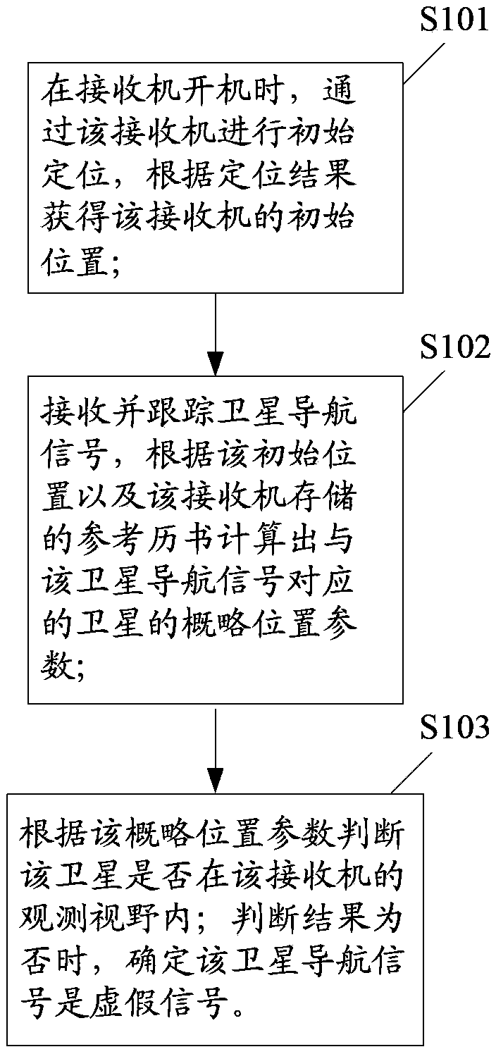 False detection method of satellite navigation signal and satellite navigation positioning receiver