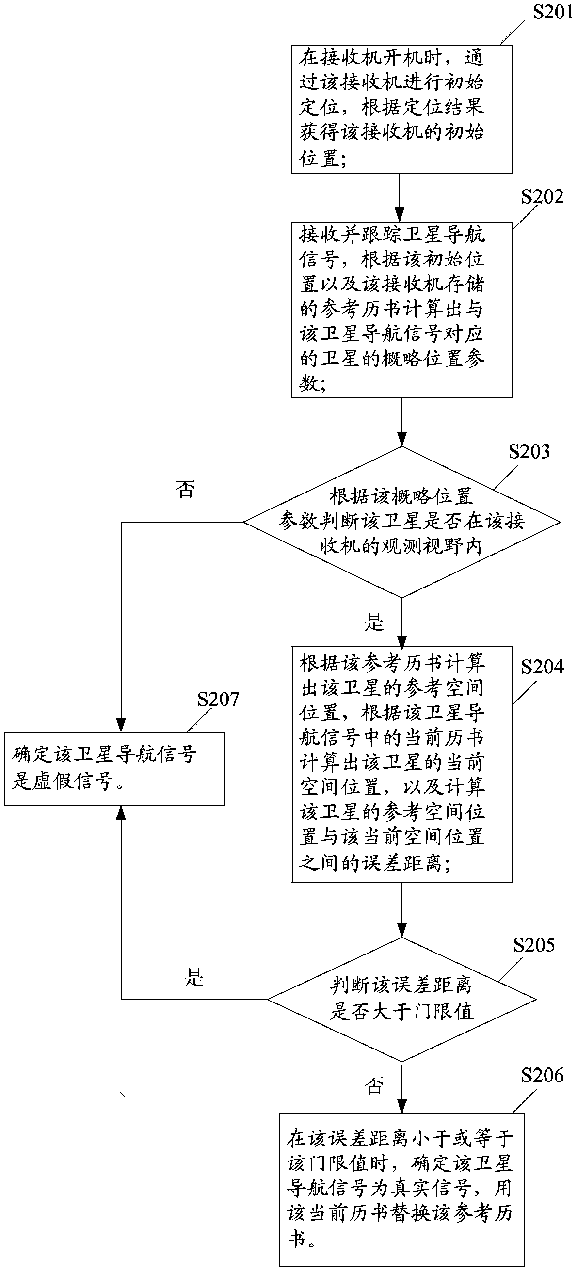 False detection method of satellite navigation signal and satellite navigation positioning receiver