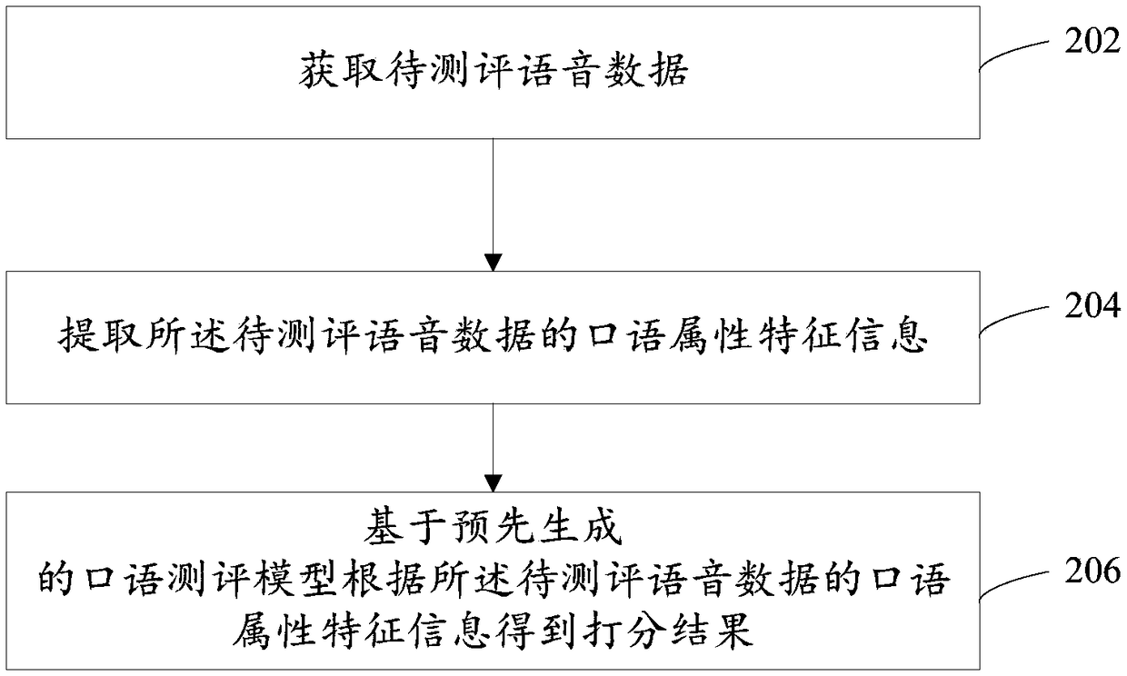 Oral test and evaluation method, device and device for generating oral test and evaluation model