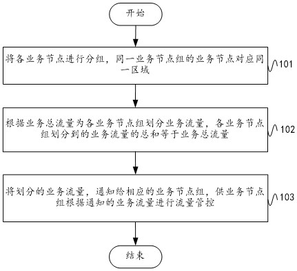 Data traffic control method and system, server and service management node