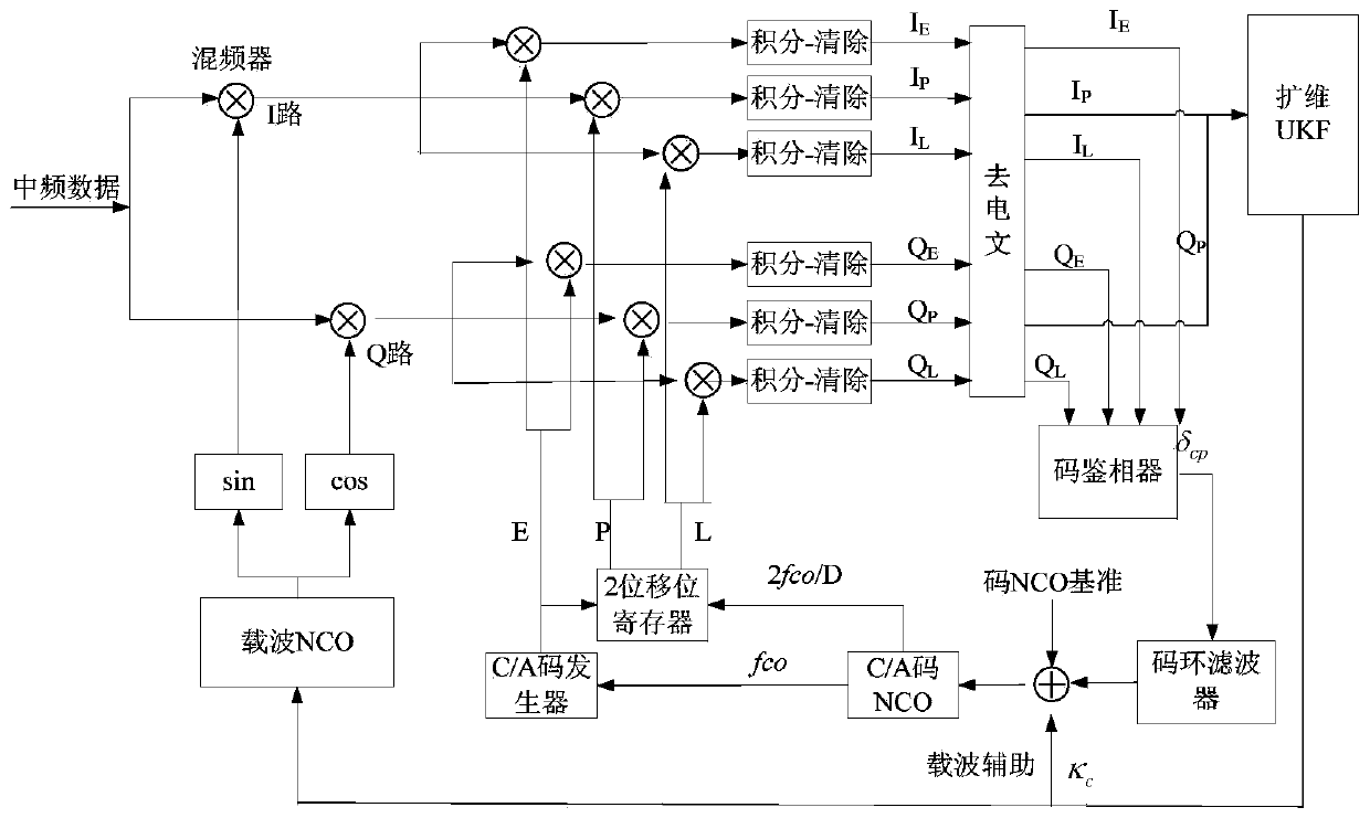 Satellite navigation signal tracking system and method suitable for dynamic weak signals