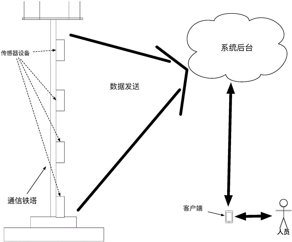 Communication iron tower perpendicularity problem judgment method and system based on Internet of Things