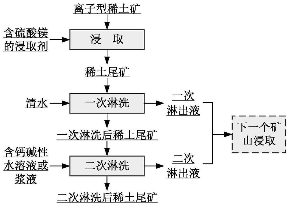 Restoration method for ion type rare earth ore non-ammonium system ore leaching site