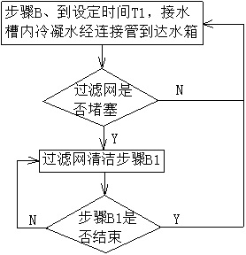 Condensed water collection method of clothing care all-in-one machine and clothing care all-in-one machine