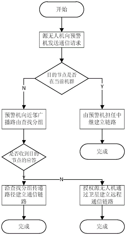 Method for establishing a secure communication link in a multi-UAV environment