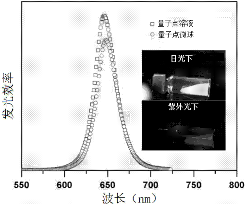 Fabrication method of LED device