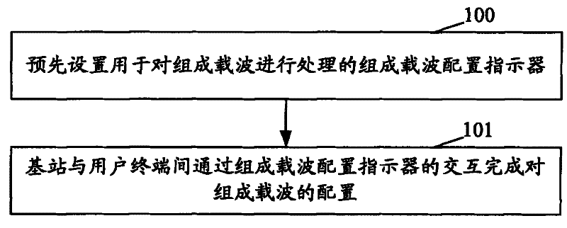 Component carrier processing method and system