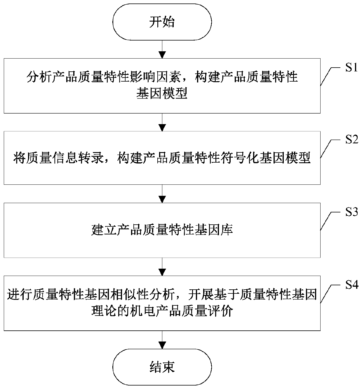 A quality evaluation method of electromechanical products based on quality characteristic gene theory