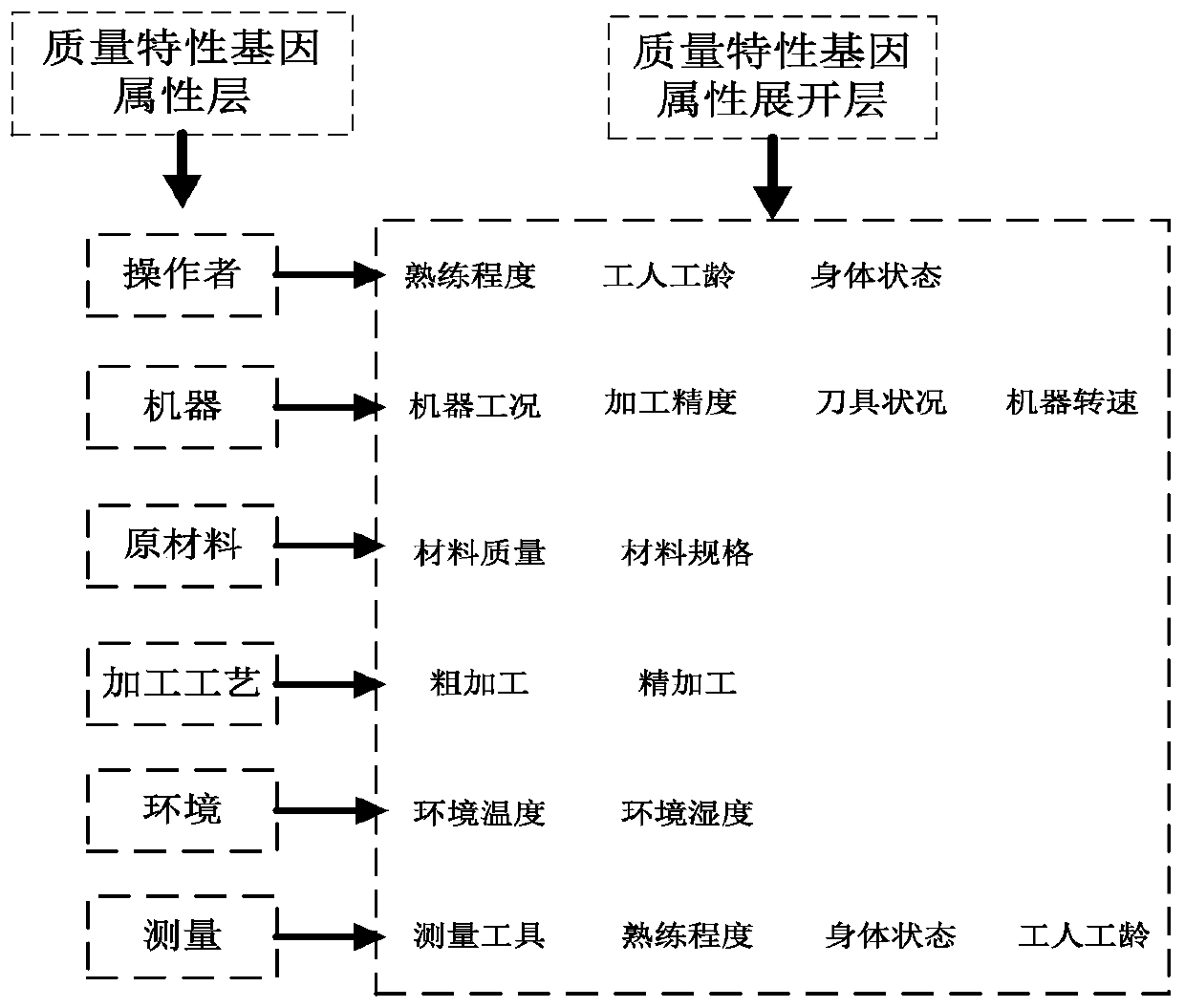 A quality evaluation method of electromechanical products based on quality characteristic gene theory